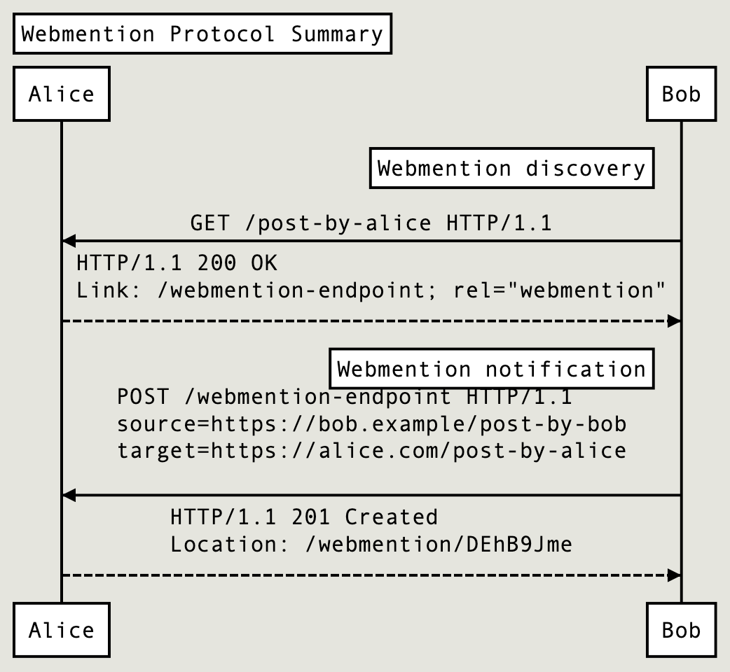 Webmention sequence diagrams Webmention sequence diagrams