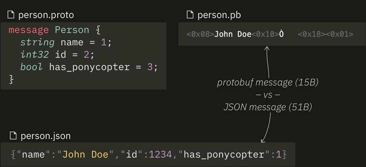 Protocol Buffers Protocol Buffers