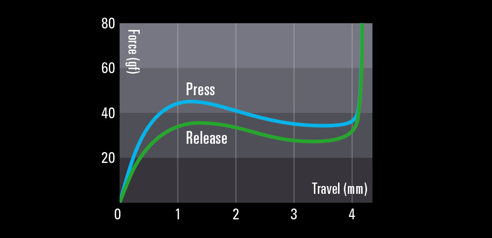 Topre switch Force Diagram Topre switch Force Diagram