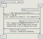 Webmention sequence diagrams